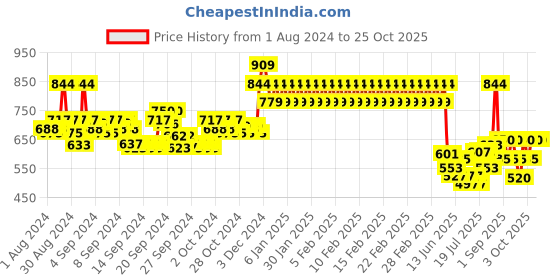 ajio.com mothercare Foil Print Fit & Flare Dress with Briefs mothercare Price History Graph from 1 Aug 2024 to 24 Oct 2025
