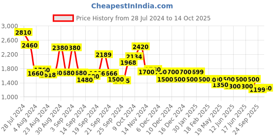 ajio.com w Foil Print Flared Gown w Price History Graph from 28 Jul 2024 to 14 Oct 2025