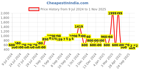 ajio.com avaasa set Foil Print Flared Kurta avaasa set Price History Graph from 9 Jul 2024 to 1 Nov 2025