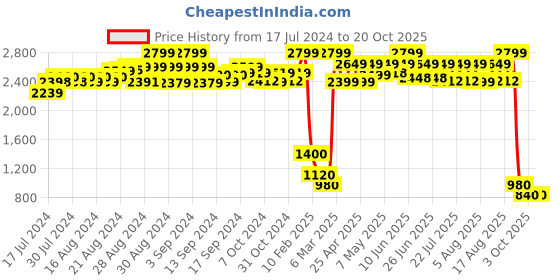 ajio.com ira soleil Foil Print Flared Skirt ira soleil Price History Graph from 17 Jul 2024 to 20 Oct 2025
