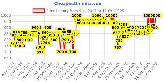 ajio.com clora creation Foil Print Flared Skirt with Drawstring Waist clora creation Price History Graph from 9 Jul 2024 to 10 Oct 2025