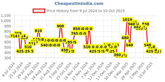 ajio.com svrnaa by azorte Foil Print Front-Open Shrug svrnaa by azorte Price History Graph from 9 Jul 2024 to 9 Oct 2025