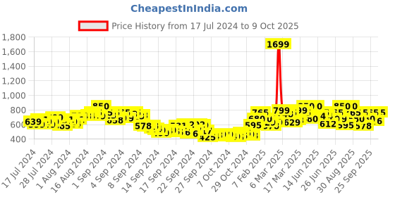 ajio.com juniper Foil Print Palazzos with Insert Pockets juniper Price History Graph from 17 Jul 2024 to 9 Oct 2025