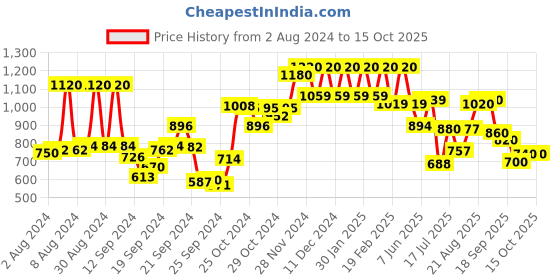 ajio.com Foil Print Palazzos with Semi-Elasticated Waist Price History Graph from 2 Aug 2024 to 15 Oct 2025