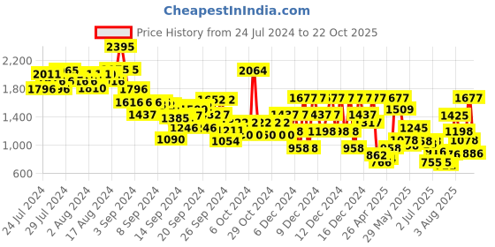 ajio.com nike Foil Print Regular Fit Training Leggings nike Price History Graph from 24 Jul 2024 to 22 Oct 2025