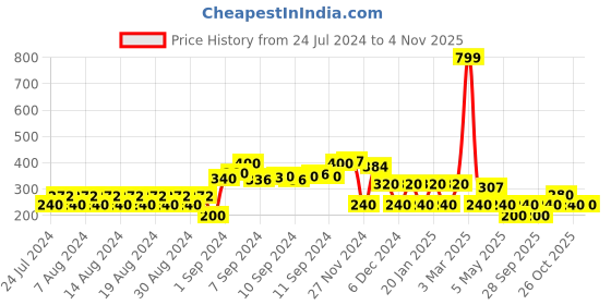 ajio.com fusion Foil Print Round-Neck Top fusion Price History Graph from 24 Jul 2024 to 4 Nov 2025