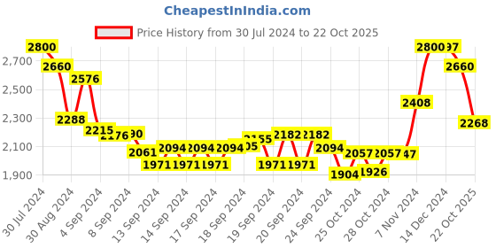 ajio.com suta Foil Print Saree with Lace Border suta Price History Graph from 30 Jul 2024 to 22 Oct 2025