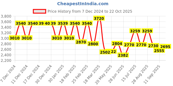 ajio.com Foil Print Sharara Saree Dress Price History Graph from 7 Dec 2024 to 22 Oct 2025