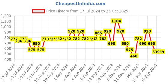 ajio.com samav Foil Print Slim Fit Kurta samav Price History Graph from 17 Jul 2024 to 23 Oct 2025
