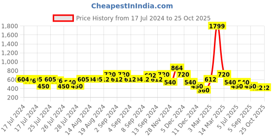 ajio.com samav Foil Print Slim Fit Kurta samav Price History Graph from 17 Jul 2024 to 25 Oct 2025