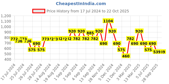 ajio.com samav Foil Print Slim Fit Kurta samav Price History Graph from 17 Jul 2024 to 22 Oct 2025