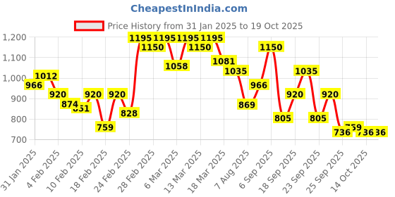 ajio.com biba Foil Print Straight Kurta biba Price History Graph from 31 Jan 2025 to 14 Oct 2025