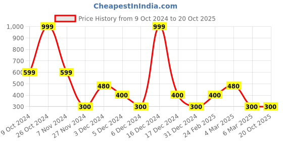 ajio.com point cove Foil Print Tiered Dress point cove Price History Graph from 9 Oct 2024 to 19 Oct 2025