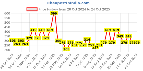 ajio.com gini & jony Foil Print Top with Fringes gini & jony Price History Graph from 28 Oct 2024 to 24 Oct 2025