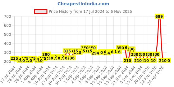 ajio.com fusion Foil Print Top with Neck Tie-Up fusion Price History Graph from 17 Jul 2024 to 6 Nov 2025