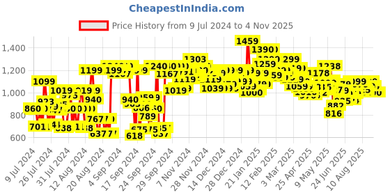ajio.com globus Foil Printed Elasticated Waist Flared Ethnic Palazzos globus Price History Graph from 9 Jul 2024 to 2 Nov 2025