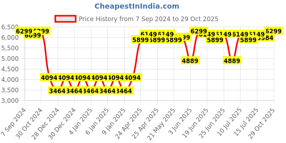 ajio.com mastela Fold Up Baby Rocker mastela Price History Graph from 7 Sep 2024 to 25 Oct 2025