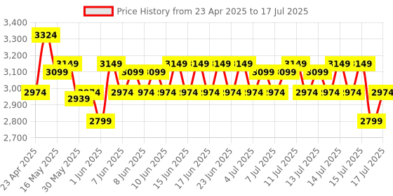 ajio.com home centre Foldable 4-Step Ladder home centre Price History Graph from 23 Apr 2025 to 17 Jul 2025