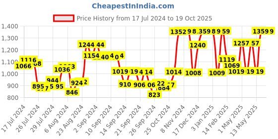 ajio.com usha shriram Foldable Bamboo Laundry Basket with Lid usha shriram Price History Graph from 17 Jul 2024 to 18 Oct 2025