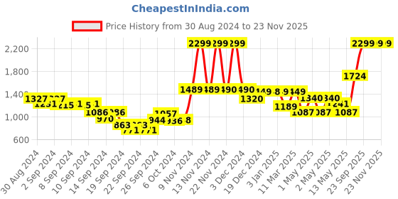 ajio.com usha shriram Foldable Bamboo Laundry Basket with Lid usha shriram Price History Graph from 30 Aug 2024 to 23 Nov 2025