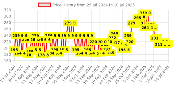 ajio.com vega Foldable Foot File (PD 26) vega Price History Graph from 25 Jul 2024 to 10 Jul 2025