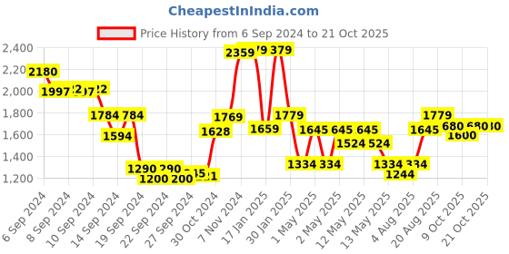 ajio.com umai Foldable Ironing Board umai Price History Graph from 6 Sep 2024 to 19 Oct 2025