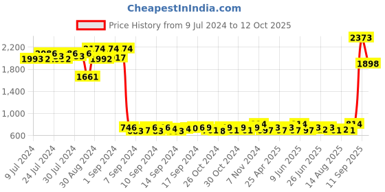 ajio.com textile and beyond Foldable Jute Laundry Basket textile and beyond Price History Graph from 9 Jul 2024 to 12 Oct 2025