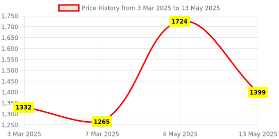 ajio.com fabinaliv Foldable Laundry Bag with Lid fabinaliv Price History Graph from 3 Mar 2025 to 13 May 2025