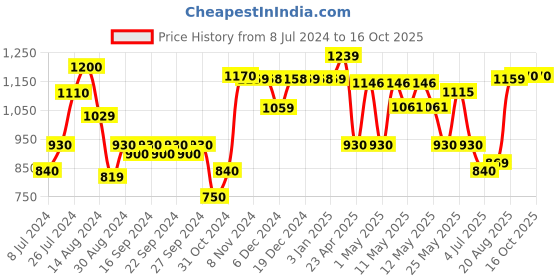 ajio.com kuber industries Foldable Laundry Basket with Handles kuber industries Price History Graph from 8 Jul 2024 to 16 Oct 2025