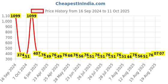 ajio.com pretty krafts Foldable Laundry Basket with Lid & Handles pretty krafts Price History Graph from 16 Sep 2024 to 10 Oct 2025