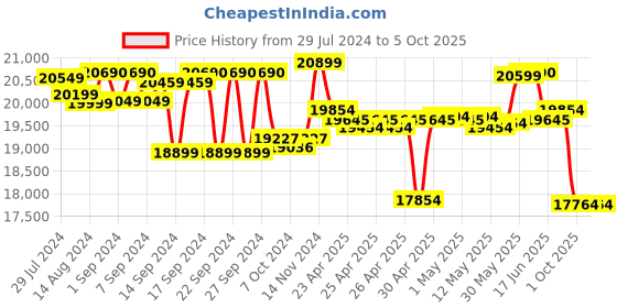 ajio.com joseph joseph Folding Table-top Ironing Board joseph joseph Price History Graph from 29 Jul 2024 to 4 Oct 2025
