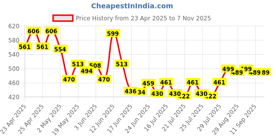 ajio.com folgen Men Mandarin Collar Printed Short Kurta folgen Price History Graph from 23 Apr 2025 to 7 Nov 2025