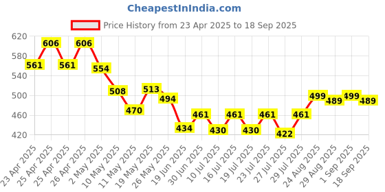 ajio.com folgen Men Mandarin Collar Printed Short Kurta folgen Price History Graph from 23 Apr 2025 to 18 Sep 2025