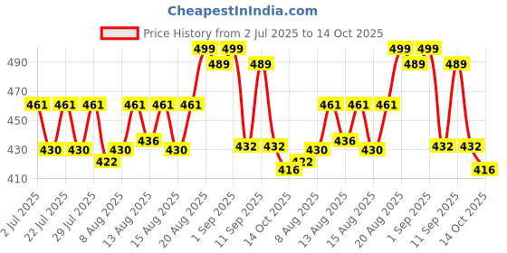 ajio.com folgen Men Regukar Fit Aztec Print Short Kurta folgen Price History Graph from 2 Jul 2025 to 14 Oct 2025