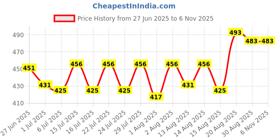 ajio.com folgen Men Regular Fit Short Kurta folgen Price History Graph from 27 Jun 2025 to 5 Nov 2025