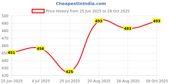 ajio.com folgen Men Regular Fit Short Kurta folgen Price History Graph from 25 Jun 2025 to 28 Oct 2025
