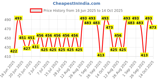ajio.com folgen Men Regular Fit Short Kurta folgen Price History Graph from 16 Jun 2025 to 14 Oct 2025