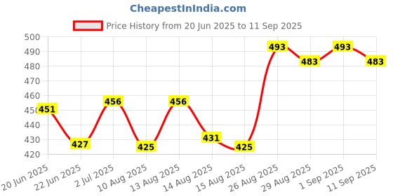 ajio.com folgen Men Regular Fit Short Kurta folgen Price History Graph from 20 Jun 2025 to 11 Sep 2025
