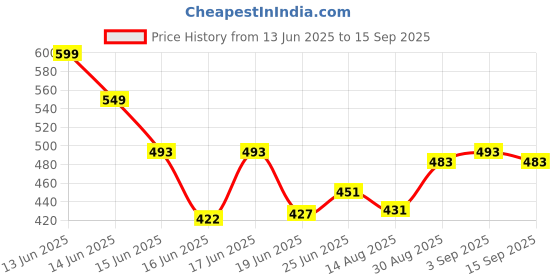 ajio.com folgen Men Regular Fit Short Kurta folgen Price History Graph from 13 Jun 2025 to 15 Sep 2025