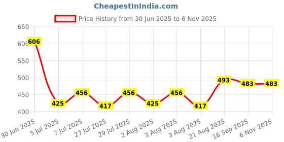 ajio.com folgen Men Regular Fit Short Kurta folgen Price History Graph from 30 Jun 2025 to 6 Nov 2025