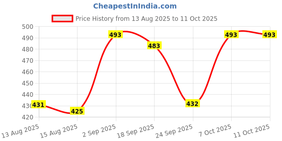 ajio.com folgen Men Regular Fit Short Kurta folgen Price History Graph from 13 Aug 2025 to 11 Oct 2025