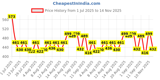 ajio.com folgen Men Regular Fit Short Kurta with Mandarin Collar folgen Price History Graph from 1 Jul 2025 to 14 Nov 2025