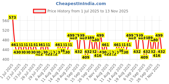 ajio.com folgen Men Regular Fit Short Kurta with Mandarin Collar folgen Price History Graph from 1 Jul 2025 to 13 Nov 2025