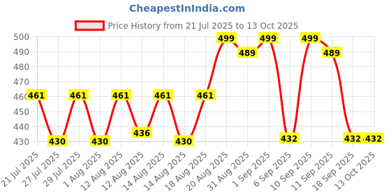 ajio.com folgen Men Regular Fit Short Kurta with Mandarin Collar folgen Price History Graph from 21 Jul 2025 to 13 Oct 2025