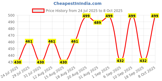ajio.com folgen Men Regular Fit Short Kurta with Mandarin Collar folgen Price History Graph from 24 Jul 2025 to 8 Oct 2025