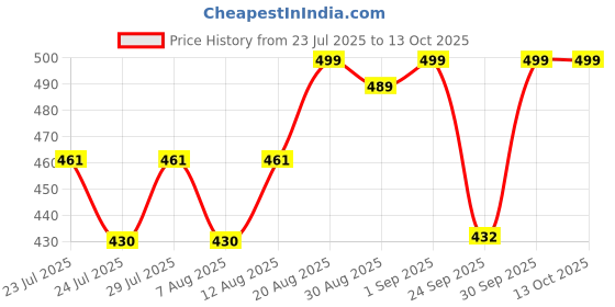 ajio.com folgen Men Regular Fit Short Kurta with Mandarin Collar folgen Price History Graph from 23 Jul 2025 to 12 Oct 2025