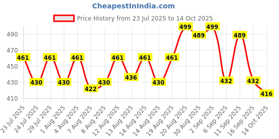 ajio.com folgen Men Regular Fit Short Kurta with Mandarin Collar folgen Price History Graph from 23 Jul 2025 to 14 Oct 2025