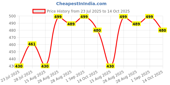 ajio.com folgen Men Regular Fit Short Kurta with Mandarin Collar folgen Price History Graph from 23 Jul 2025 to 14 Oct 2025