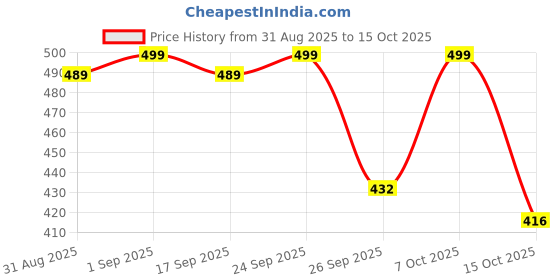 ajio.com folgen Men Regular Fit Short Kurta with Mandarin Collar folgen Price History Graph from 31 Aug 2025 to 15 Oct 2025