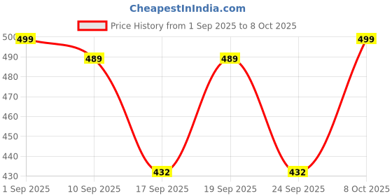 ajio.com folgen Men Regular Fit Short Kurta with Mandarin Collar folgen Price History Graph from 1 Sep 2025 to 8 Oct 2025